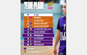 D2 - La seconde phase du championnat pour Pessac et Bègles