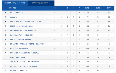 LFH - J2 - Le classement 