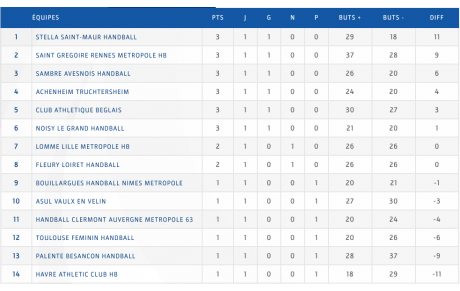 D2 - J1 - Le classement 