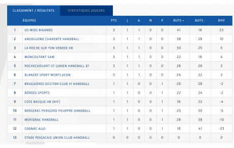 N1 - J1 - Le classement 