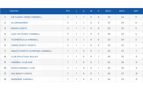N2 - P1 - Le classement 