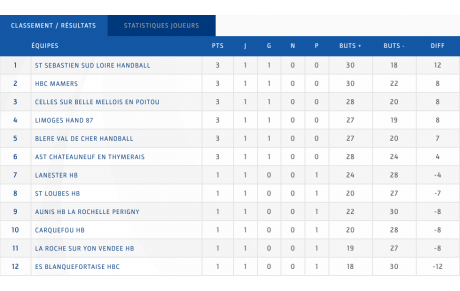 N2 - P2 - Le classement 