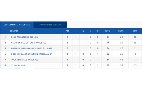 U17 - J1 - Le classement 