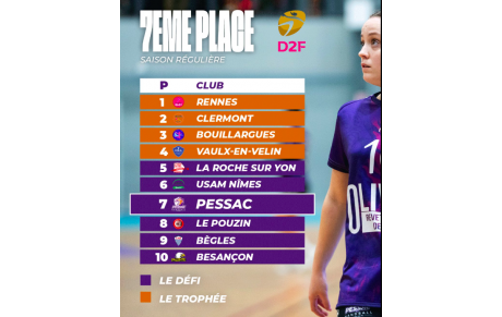 D2 - La seconde phase du championnat pour Pessac et Bègles