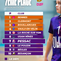 D2 - La seconde phase du championnat pour Pessac et Bègles